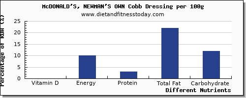 chart to show highest vitamin d in mcdonalds per 100g